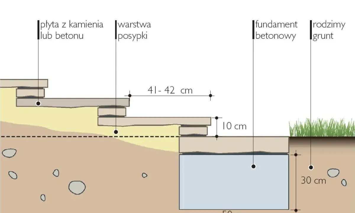 Schemat podbudowy schodów z płyt tarasowych: płyty kamienne/betonowe, warstwa posypki, fundament betonowy i rodzimy grunt.