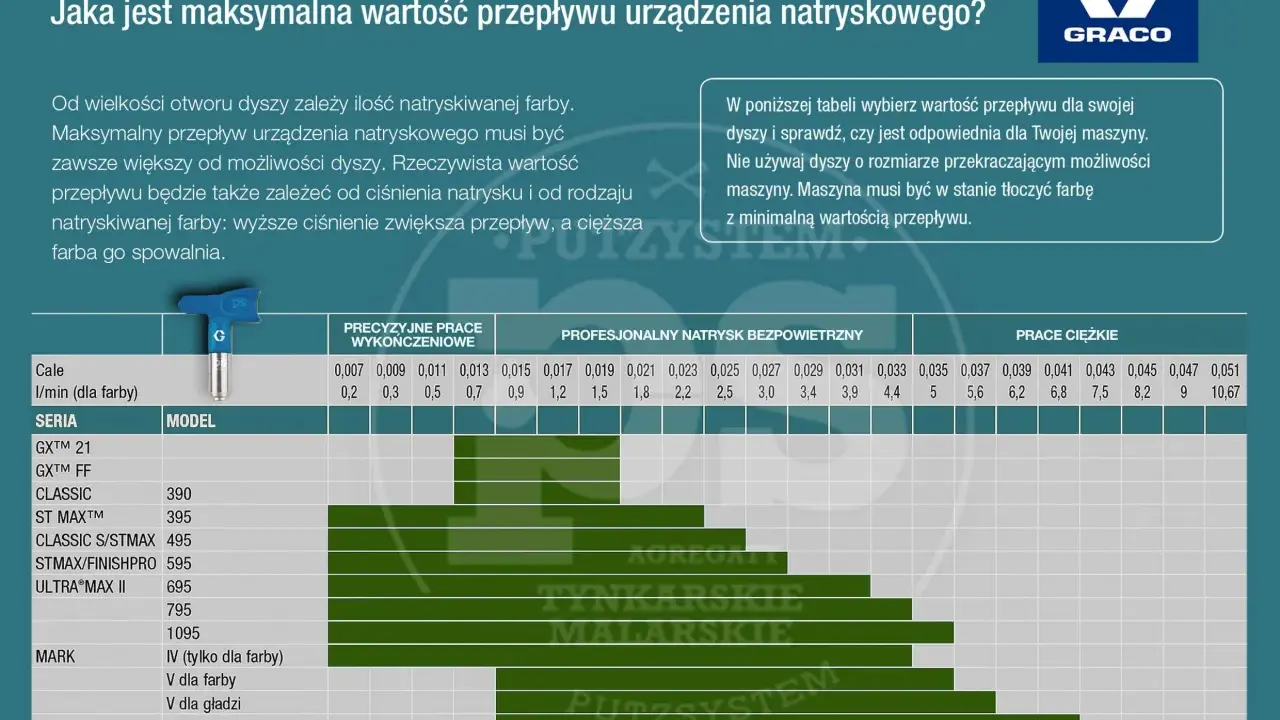Tabela z przepływem dla różnych dysz, pomocna przy wyborze jaka dysza do gruntowania.