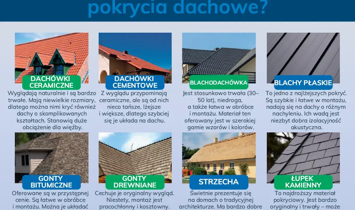 Dachówki ceramiczne, cementowe, blachodachówka, blachy płaskie, gonty bitumiczne, drewniane, strzecha i łupek kamienny. Pokrycia dachowe, w tym te o kącie nachylenia dachu 5 stopni.