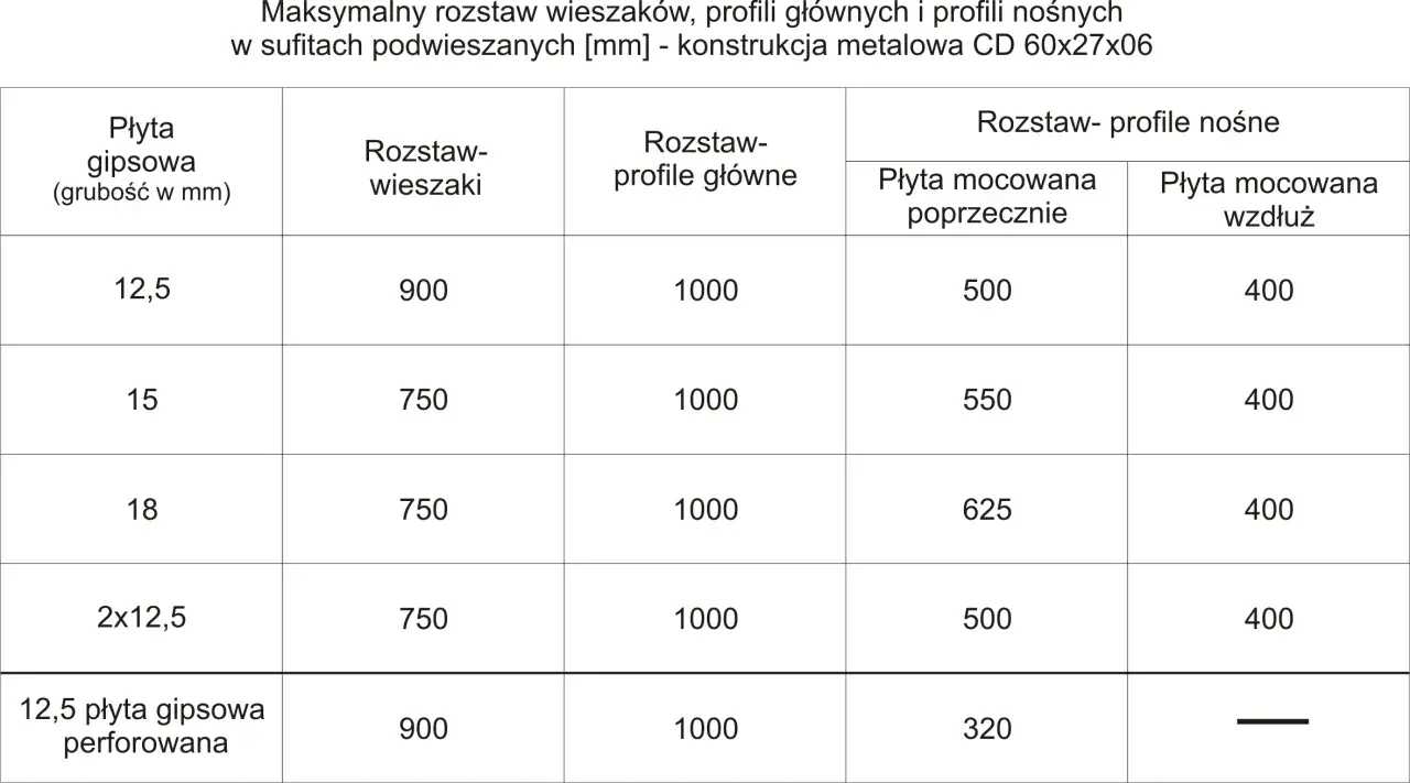Tabela pokazuje maksymalny co ile profile na scianie dla płyt gipsowych o różnej grubości, wieszaków, profili głównych i nośnych.