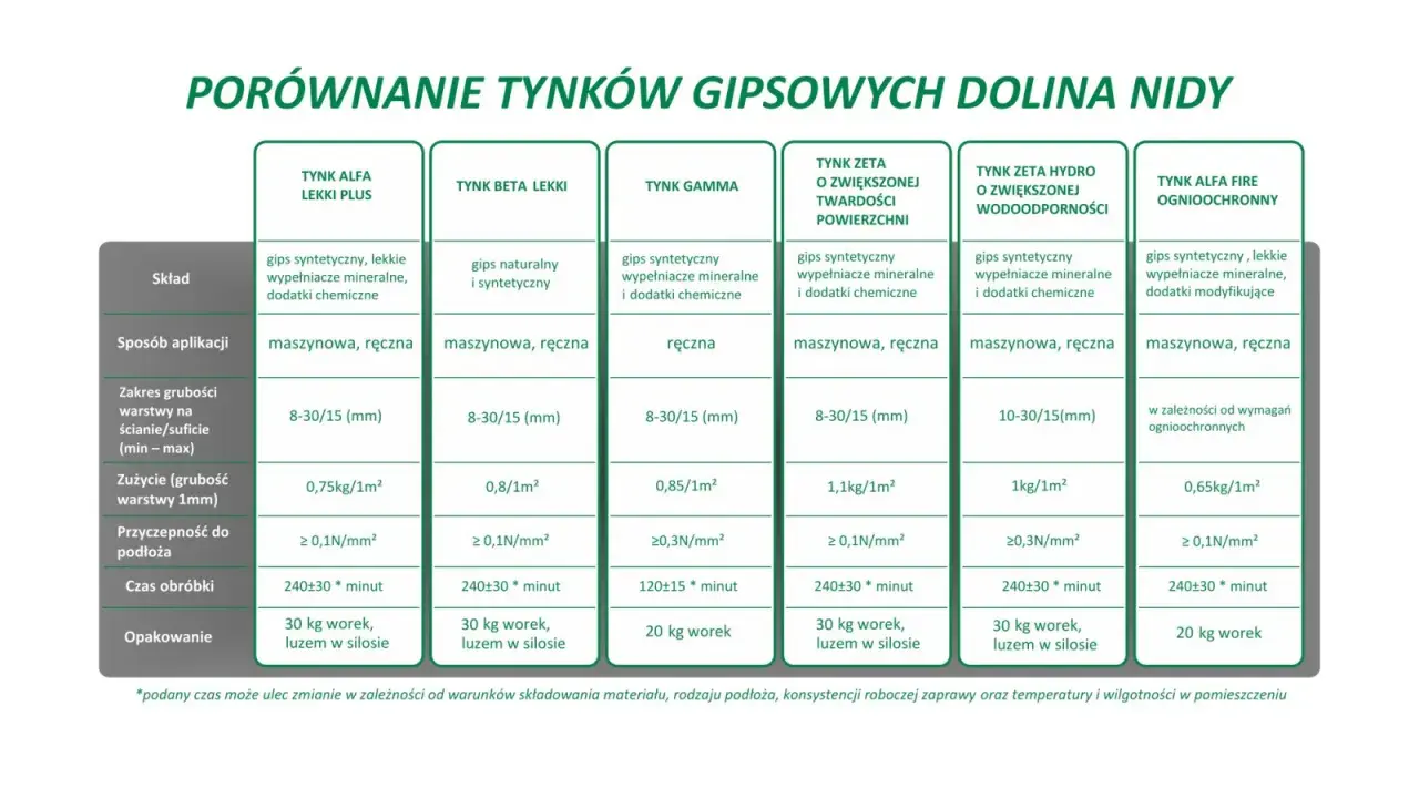 Porównanie tynków gipsowych: skład, aplikacja, zużycie i inne parametry. Tynki cementowo gipsowe w tabeli.