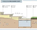 Schemat podbudowy schodów z płyt tarasowych: płyty kamienne/betonowe, warstwa posypki, fundament betonowy i rodzimy grunt.