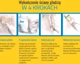 Ilustracja pokazuje 4 kroki wykańczania ścian gładzią. Czy można położyć gładź na gładź? Tak, po odpowiednim przygotowaniu powierzchni.