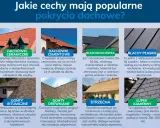 Dachówki ceramiczne, cementowe, blachodachówka, blachy płaskie, gonty bitumiczne, drewniane, strzecha i łupek kamienny. Pokrycia dachowe, w tym te o kącie nachylenia dachu 5 stopni.