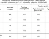 Tabela pokazuje maksymalny co ile profile na scianie dla płyt gipsowych o różnej grubości, wieszaków, profili głównych i nośnych.