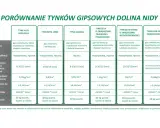 Porównanie tynków gipsowych: skład, aplikacja, zużycie i inne parametry. Tynki cementowo gipsowe w tabeli.