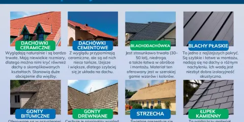 Dachówki ceramiczne, cementowe, blachodachówka, blachy płaskie, gonty bitumiczne, drewniane, strzecha i łupek kamienny. Pokrycia dachowe, w tym te o kącie nachylenia dachu 5 stopni.