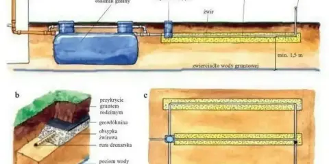 Schemat pokazuje, jak kłaść rurę drenarską wokół osadnika gnilnego. Drenaż zapewnia odprowadzenie wody gruntowej.
