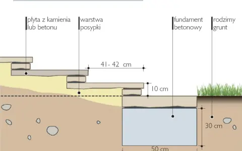 Schemat podbudowy schodów z płyt tarasowych: płyty kamienne/betonowe, warstwa posypki, fundament betonowy i rodzimy grunt.