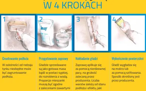 Ilustracja pokazuje 4 kroki wykańczania ścian gładzią. Czy można położyć gładź na gładź? Tak, po odpowiednim przygotowaniu powierzchni.