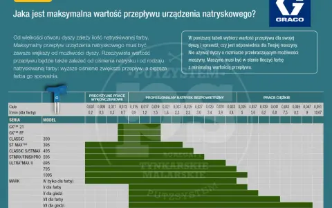 Tabela z przepływem dla różnych dysz, pomocna przy wyborze jaka dysza do gruntowania.