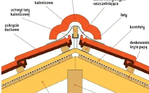 Przekrój dachu dwuspadowego z widoczną kalenicą, gąsiorami i elementami konstrukcyjnymi.