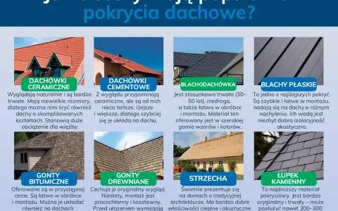 Dachówki ceramiczne, cementowe, blachodachówka, blachy płaskie, gonty bitumiczne, drewniane, strzecha i łupek kamienny. Pokrycia dachowe, w tym te o kącie nachylenia dachu 5 stopni.
