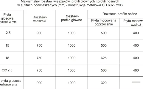 Tabela pokazuje maksymalny co ile profile na scianie dla płyt gipsowych o różnej grubości, wieszaków, profili głównych i nośnych.
