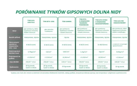 Porównanie tynków gipsowych: skład, aplikacja, zużycie i inne parametry. Tynki cementowo gipsowe w tabeli.