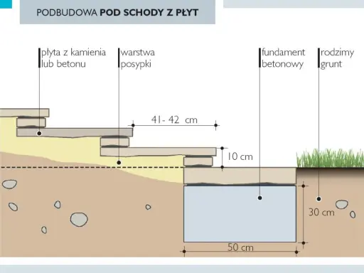 Schemat podbudowy schodów z płyt tarasowych: płyty kamienne/betonowe, warstwa posypki, fundament betonowy i rodzimy grunt.