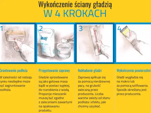 Ilustracja pokazuje 4 kroki wykańczania ścian gładzią. Czy można położyć gładź na gładź? Tak, po odpowiednim przygotowaniu powierzchni.