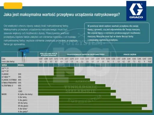 Tabela z przepływem dla różnych dysz, pomocna przy wyborze jaka dysza do gruntowania.