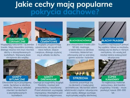Różne rodzaje blachy na dach: blachodachówka, blachy płaskie, dachówki ceramiczne, cementowe, gonty bitumiczne, drewniane, strzecha i łupek kamienny.