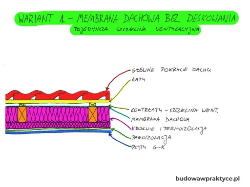 Schemat montażu membrany dachowej od wewnątrz, pokazujący warstwy izolacji, paroizolacji i wykończenia poddasza.