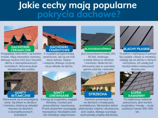 Dachówki ceramiczne, cementowe, blachodachówka, blachy płaskie, gonty bitumiczne, drewniane, strzecha i łupek kamienny. Pokrycia dachowe, w tym te o kącie nachylenia dachu 5 stopni.