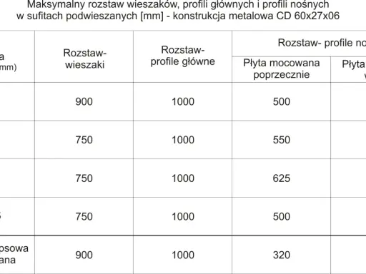 Tabela pokazuje maksymalny co ile profile na scianie dla płyt gipsowych o różnej grubości, wieszaków, profili głównych i nośnych.