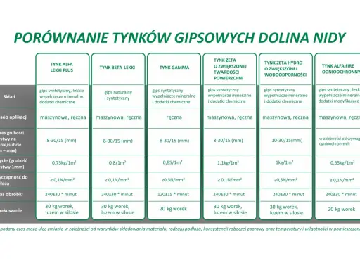 Porównanie tynków gipsowych: skład, aplikacja, zużycie i inne parametry. Tynki cementowo gipsowe w tabeli.