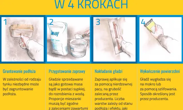 Ilustracja pokazuje 4 kroki wykańczania ścian gładzią. Czy można położyć gładź na gładź? Tak, po odpowiednim przygotowaniu powierzchni.