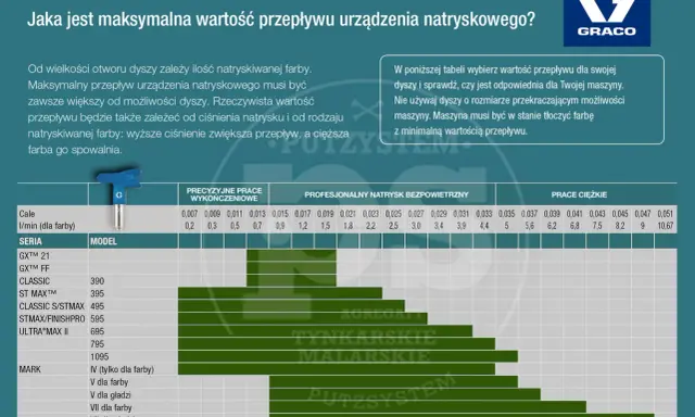 Tabela z przepływem dla różnych dysz, pomocna przy wyborze jaka dysza do gruntowania.