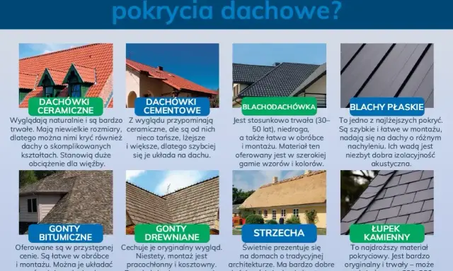 Różne rodzaje blachy na dach: blachodachówka, blachy płaskie, dachówki ceramiczne, cementowe, gonty bitumiczne, drewniane, strzecha i łupek kamienny.