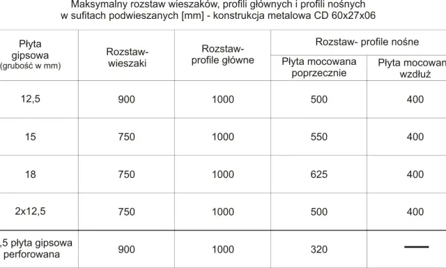 Tabela pokazuje maksymalny co ile profile na scianie dla płyt gipsowych o różnej grubości, wieszaków, profili głównych i nośnych.