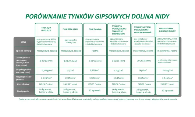 Porównanie tynków gipsowych: skład, aplikacja, zużycie i inne parametry. Tynki cementowo gipsowe w tabeli.