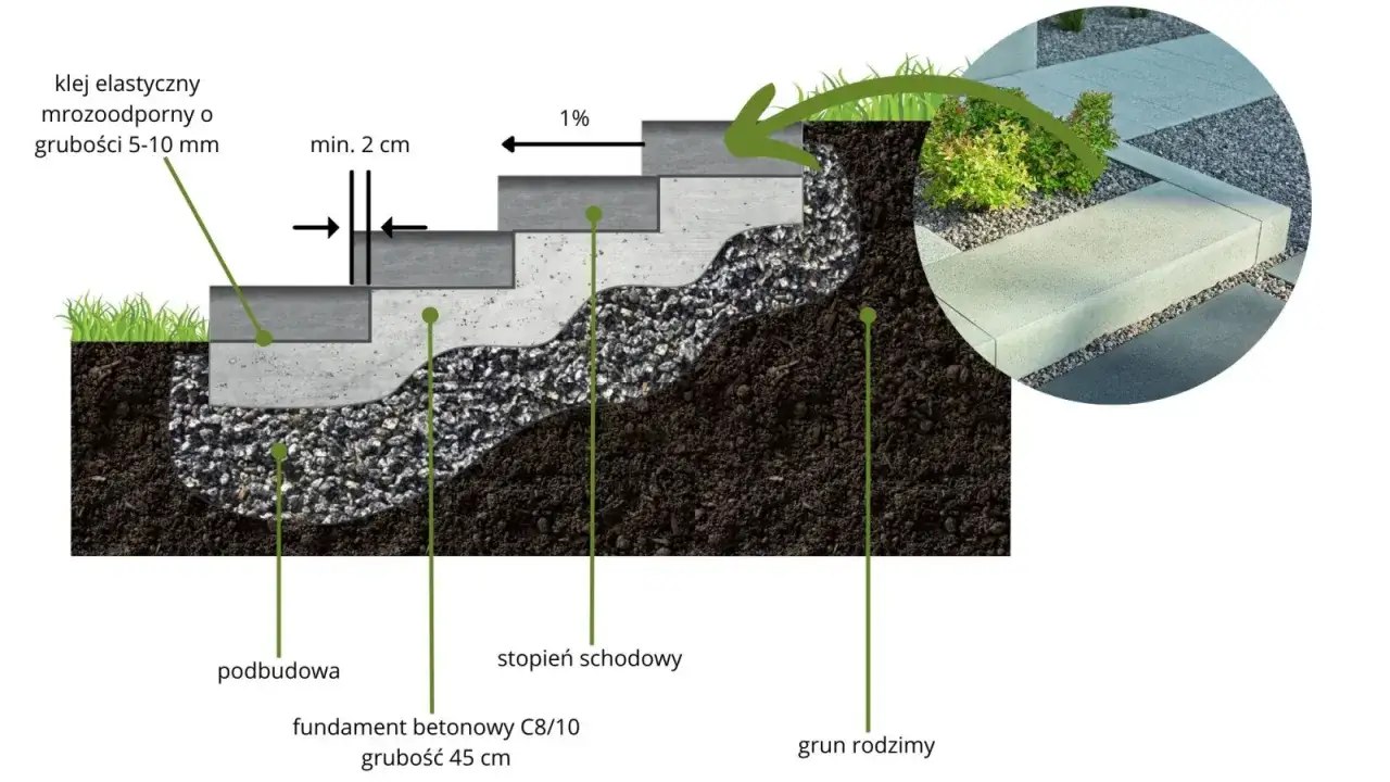 Schemat budowy schod&oacute;w z palisad: stopnie schodowe, podbudowa, fundament betonowy i grunt rodzimy. Wskaz&oacute;wki dotyczące kleju i spadku.