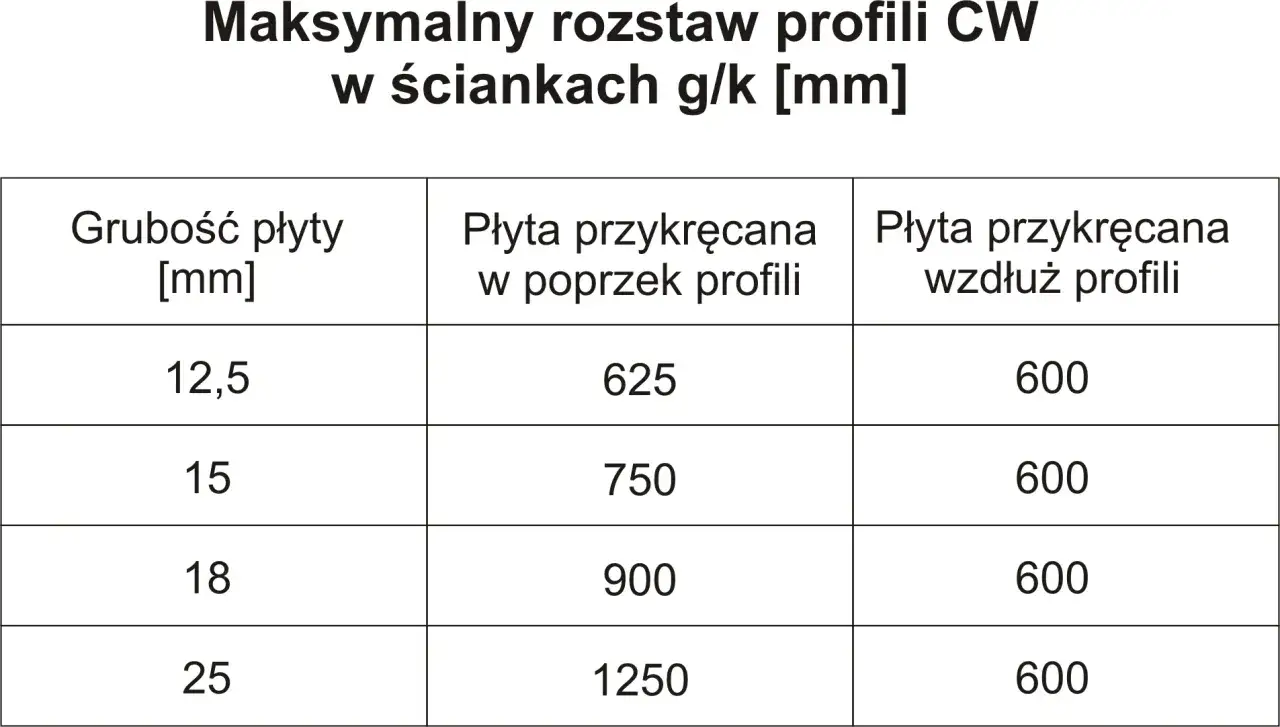 Tabela pokazuje, co ile profili na ścianie CW można zastosować, zależnie od grubości płyty i sposobu jej mocowania.