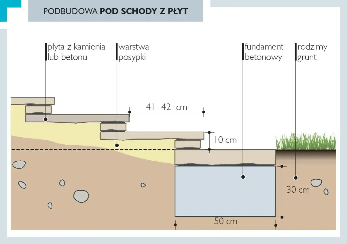 Przekr&oacute;j schod&oacute;w z kostki brukowej: płyty kamienne/betonowe na warstwie posypki, fundament betonowy i rodzimy grunt. Wymiary podane w cm.
