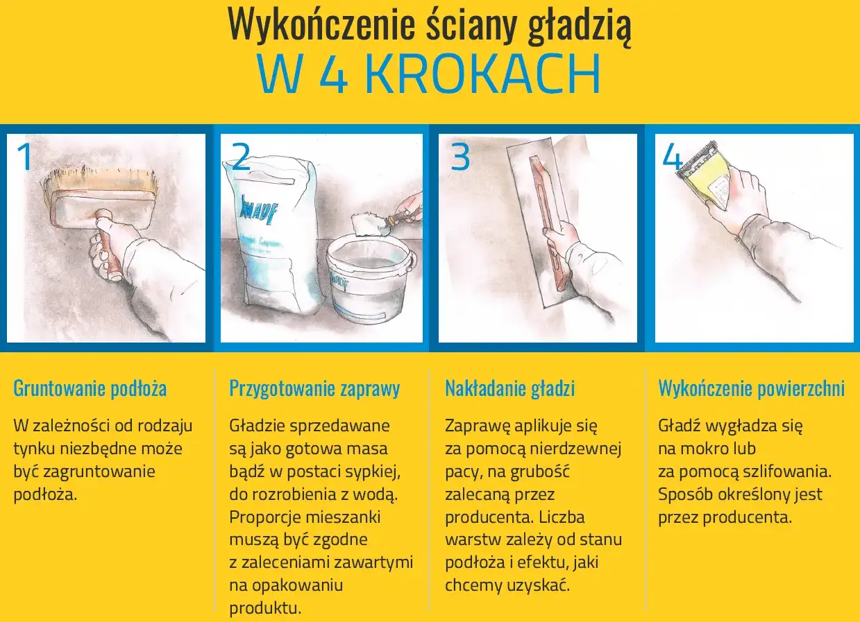 Cztery kroki do idealnie gładkiej ściany: gruntowanie, przygotowanie zaprawy, nakładanie i wykończenie. Jaka gładź najlepsza? Sprawdź zalecenia producenta.
