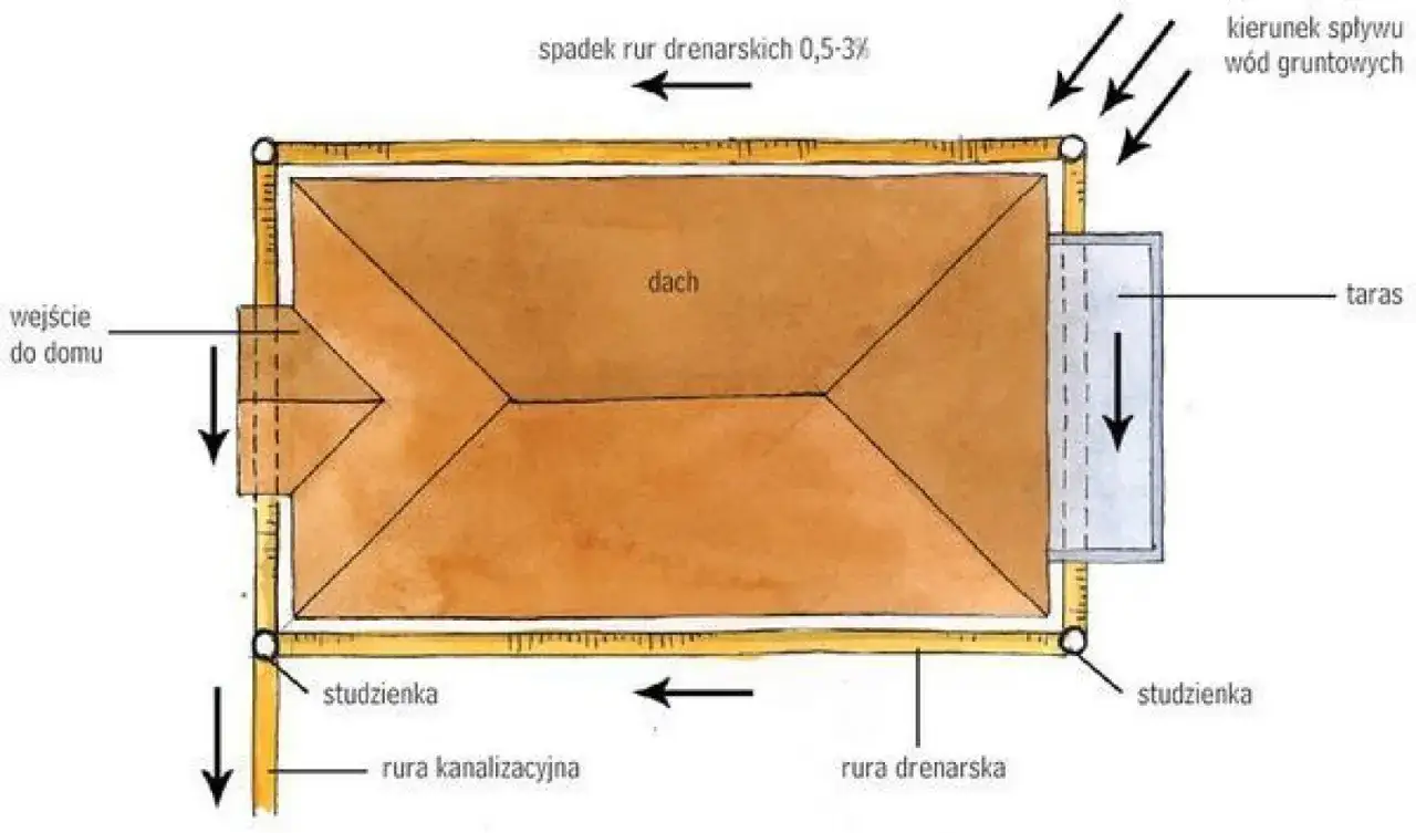 Schemat drenażu wok&oacute;ł domu. Rury drenarskie ułożone ze spadkiem 0,5-3% odprowadzają wody gruntowe do studzienek.
