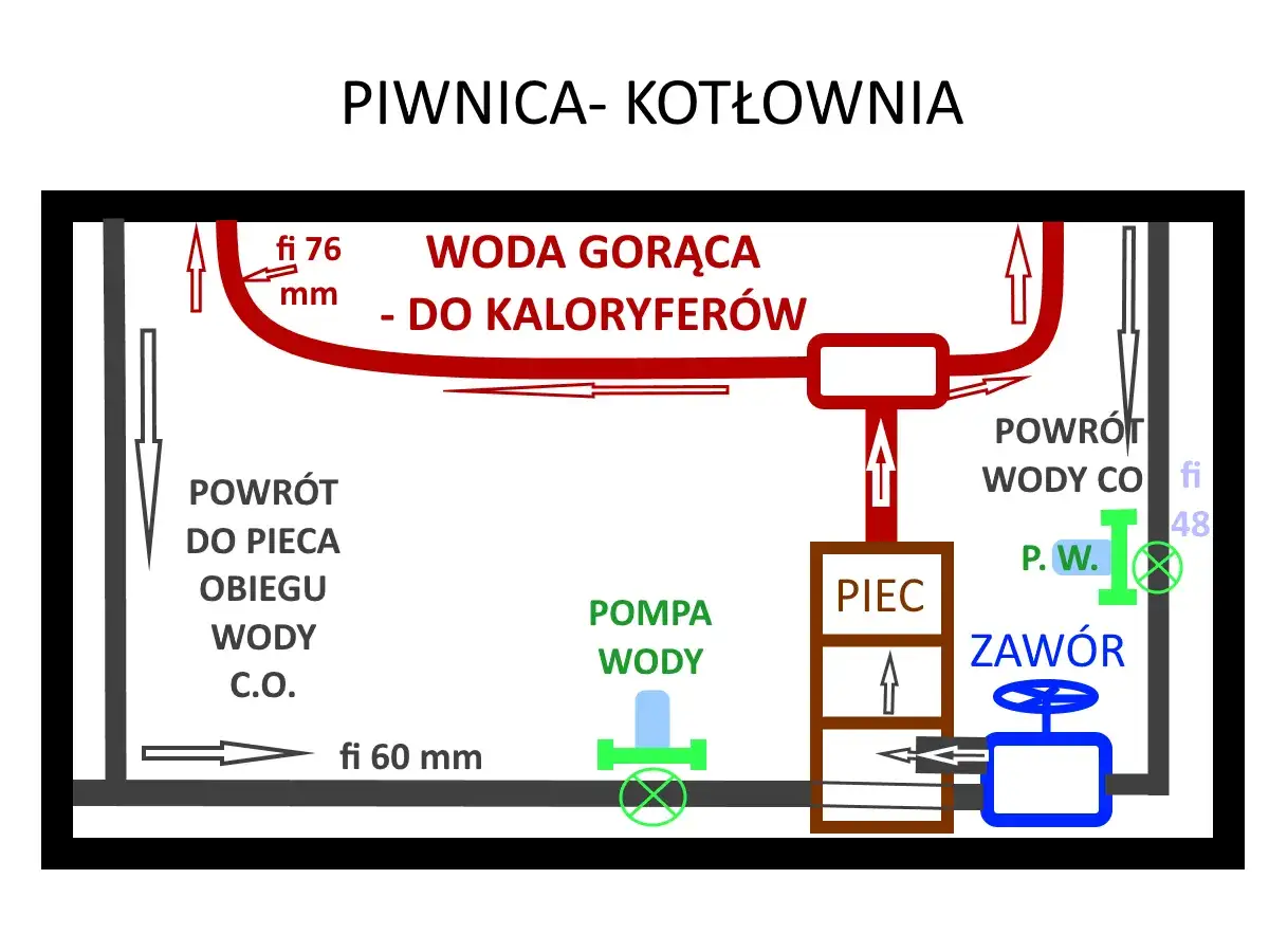 Schemat kotłowni: pompa wody na zasilaniu czy powrocie? Widać piec, zaw&oacute;r, rury z gorącą wodą do kaloryfer&oacute;w i powr&oacute;t wody C.O.