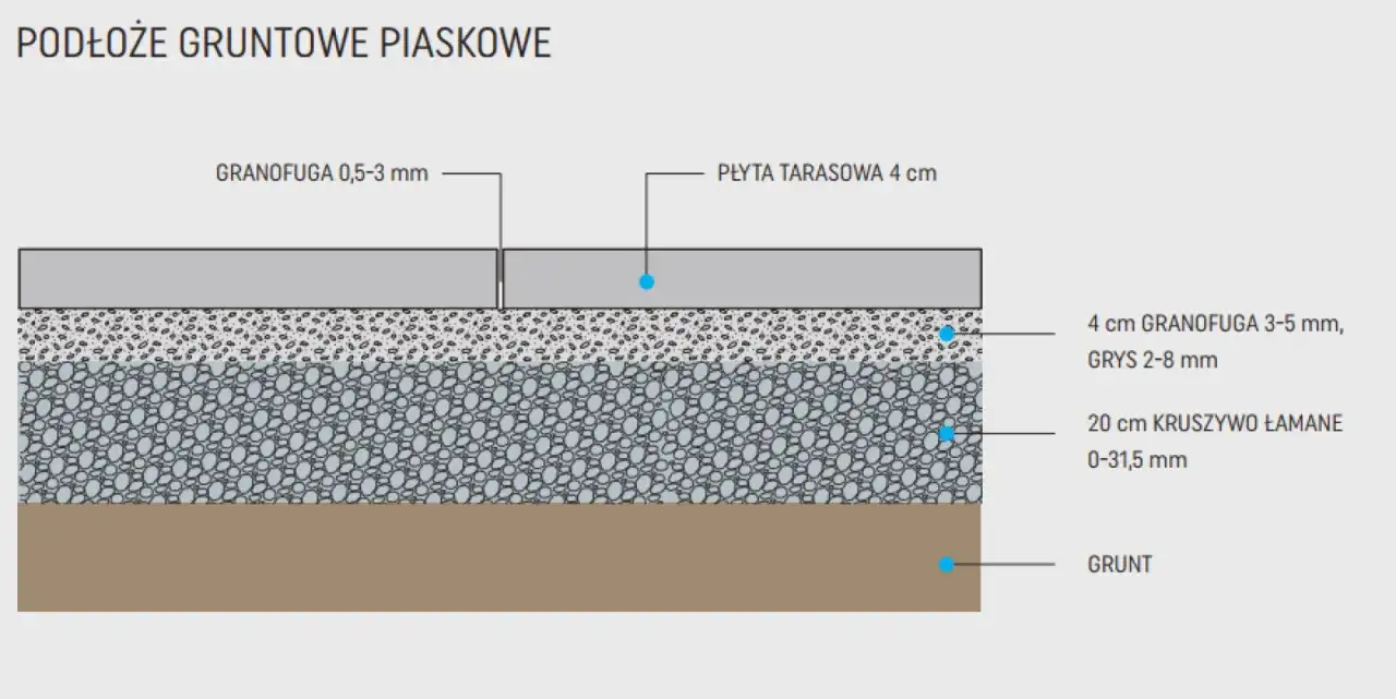 Schemat podłoża tarasowego z płyt betonowych: warstwa kruszywa, granofugi i płyty.
