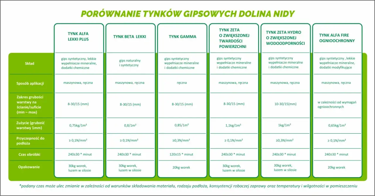 Porównanie tynków gipsowych: jakie tynki do domu wybrać? Tabela przedstawia skład, aplikację, zużycie i inne parametry różnych tynków.