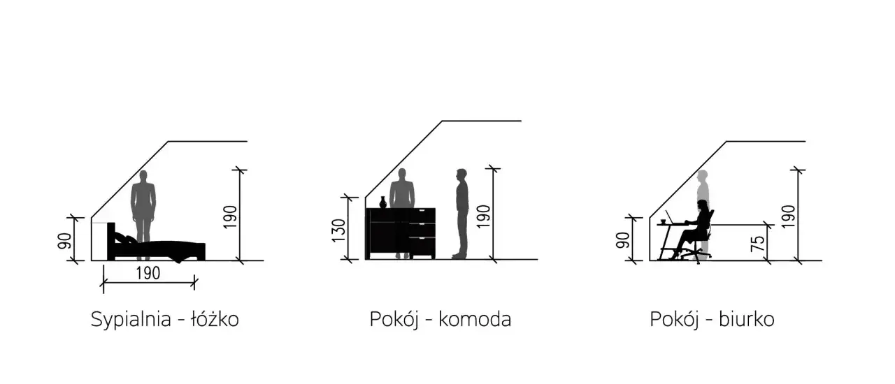Schematyczne rysunki pokazują aranżację poddasza: sypialnię z ł&oacute;żkiem, pok&oacute;j z komodą i pok&oacute;j biurowy. Widoczna ścianka kolankowa na poddaszu.