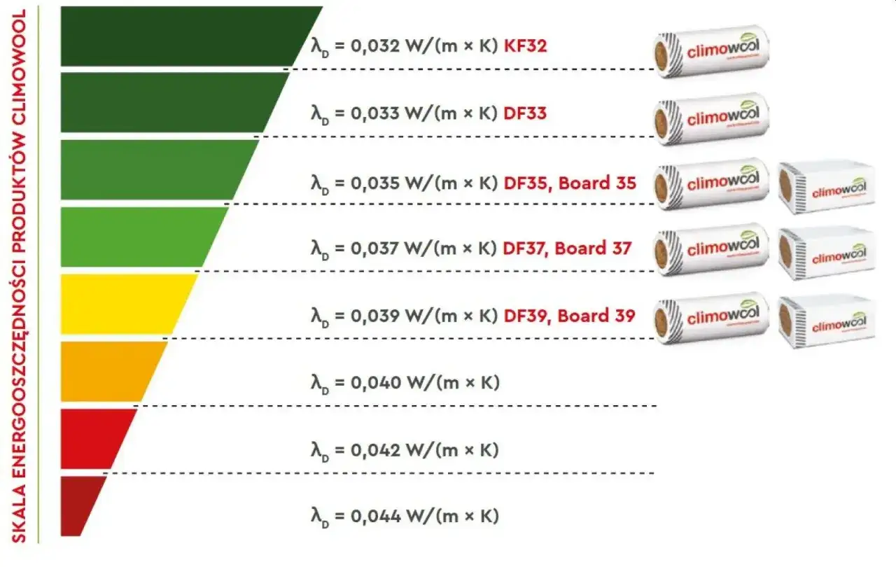 Jaki współczynnik wełny na poddasze wybrać? Skala pokazuje lambda od 0,032 do 0,044 W/(m x K) dla produktów Climowool.