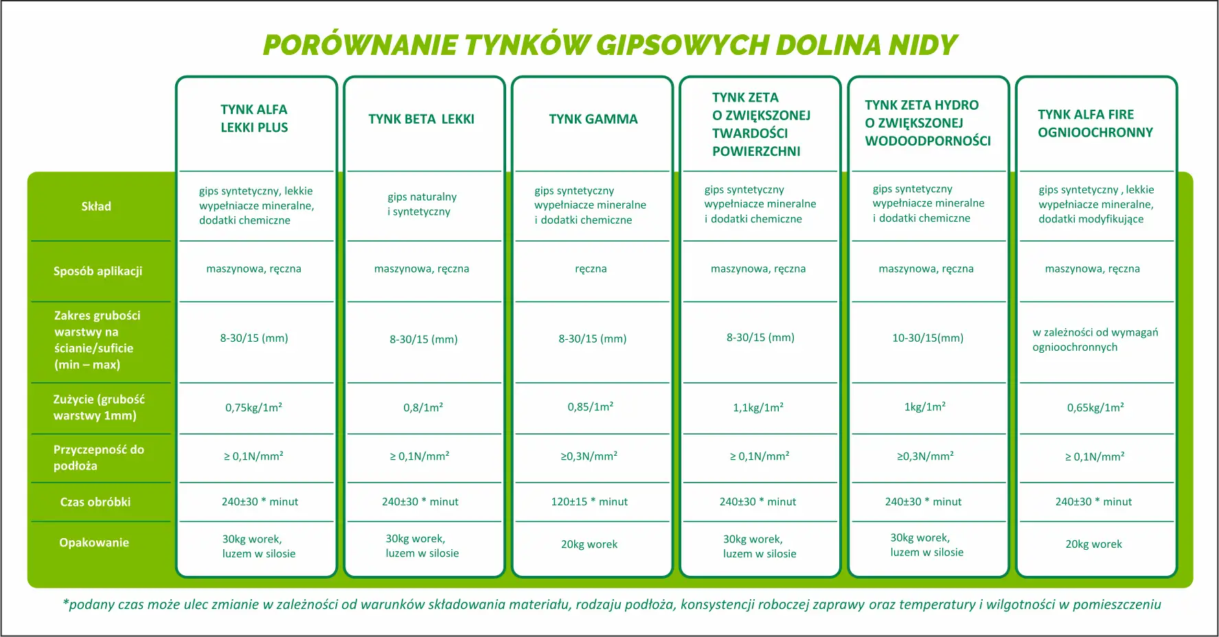 Porównanie tynków gipsowych Dolina Nidy: skład, zastosowanie, zużycie i inne parametry.