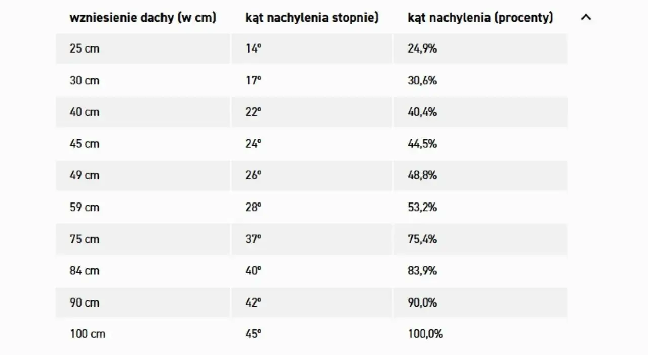 Tabela pokazuje, jak wyznaczyć kąt 40 stopni. Dla wzniesienia 84 cm kąt nachylenia wynosi 40 stopni, co odpowiada 83,9%.
