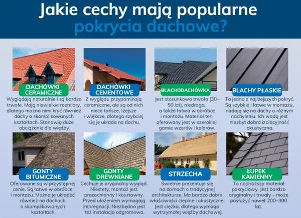 Dachówki ceramiczne, cementowe, blachodachówka, blachy płaskie, gonty bitumiczne, drewniane, strzecha i łupek kamienny. Pokrycia dachowe, w tym te o kącie nachylenia dachu 5 stopni.